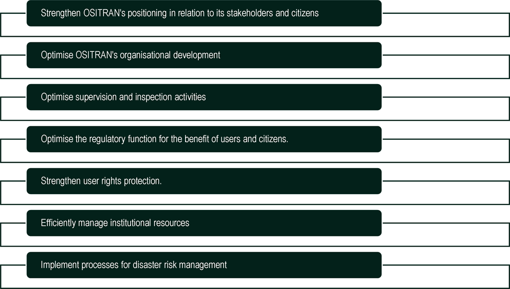 Figure ‎2.1. OSITRAN strategic institutional objectives, 2019-2022